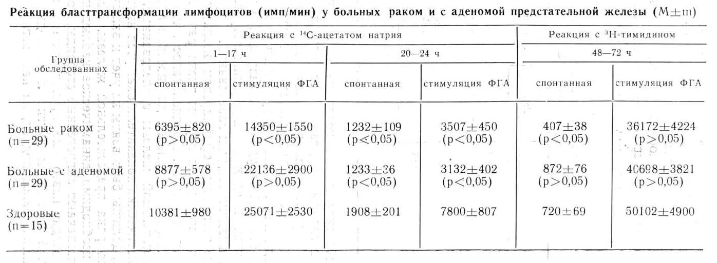 Анализ крови при аденоме простаты. Реакция бласттрансформации лимфоцитов (РБТЛ). Реакция бласттрансформации лимфоцитов норма. Реакция бластной трансформации лимфоцитов. Норма РБТЛ для в-лимфоцитов.