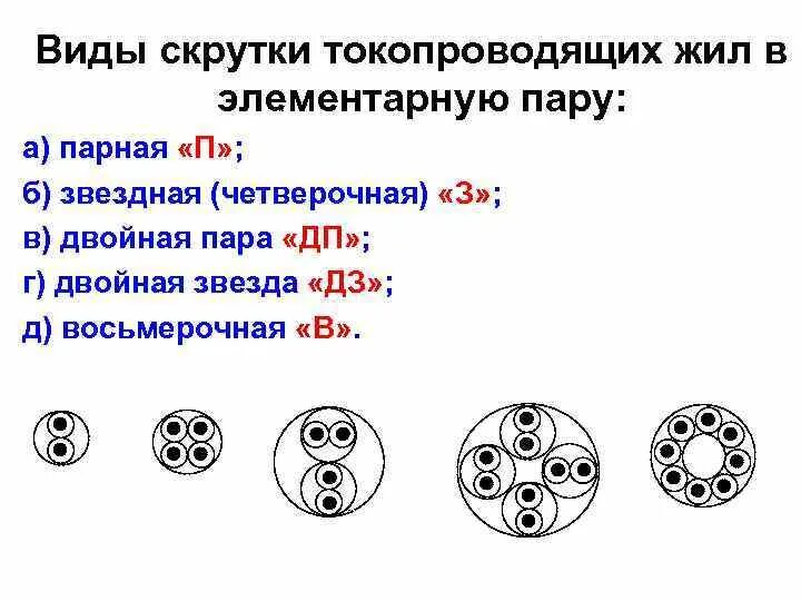 Тип жил кабеля. Виды скруток жил. Типы скруток кабелей. Виды скрутки жил кабеля. Кабель парной скрутки.