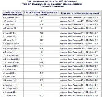 Калькулятор процентов по ставке рефинансирования цб
