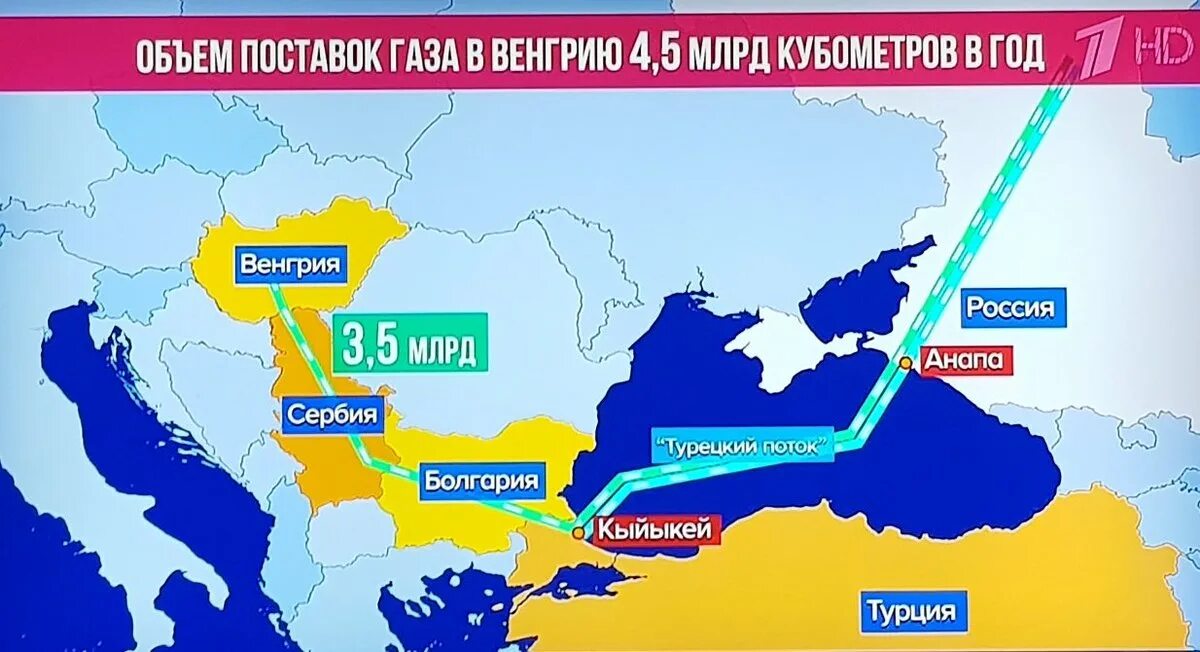 Транзит через рф. Поставка газа в Венгрию через турецкий поток. Схема газопровода через Украину. ГАЗ через Украину. Газовый поток через Украину.