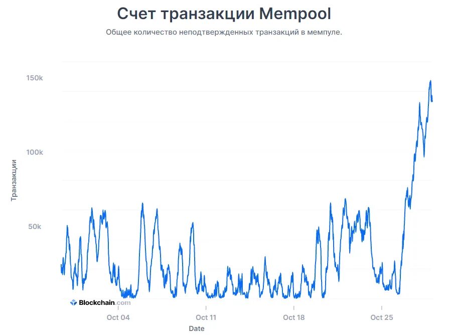 Блокчейн транзакции. Блокчейн биткоина. Блокчейн количество транзакций. Скорость транзакции Bitcoin. Скорость транзакции