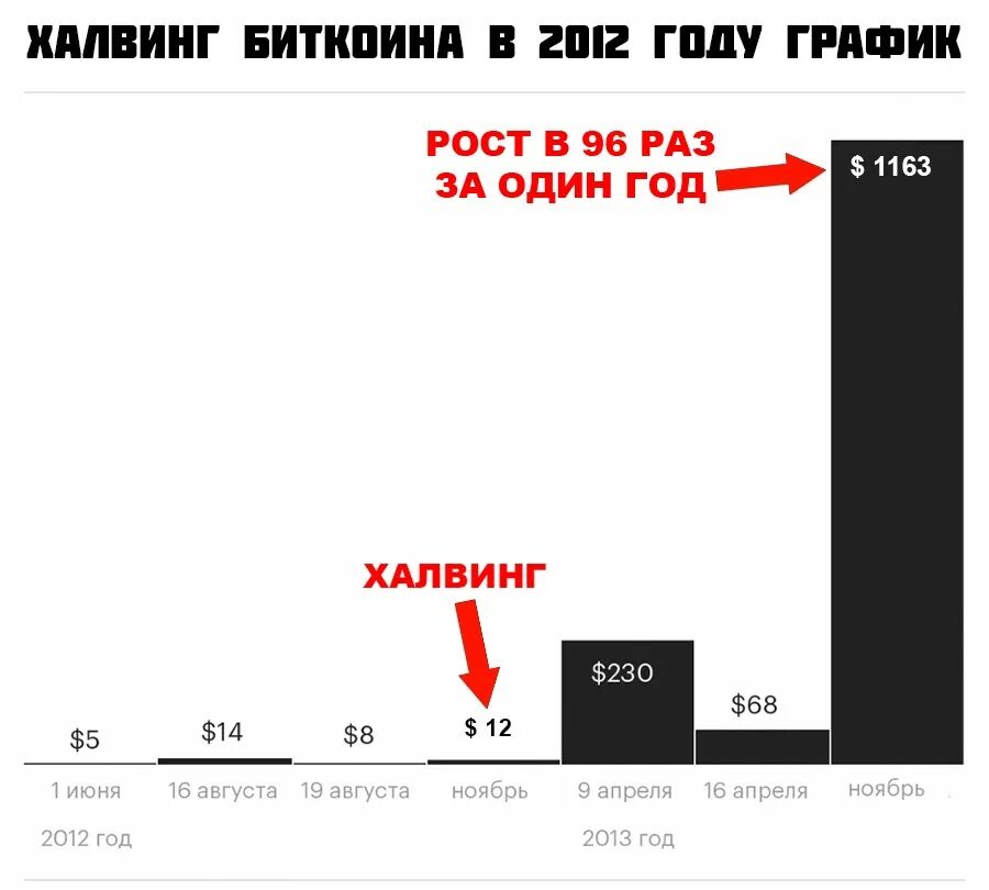 Что будет после биткоина. График халвинга биткоина. халвинг биткоина даты. халвинг биткоина статистика. халвинг курс.