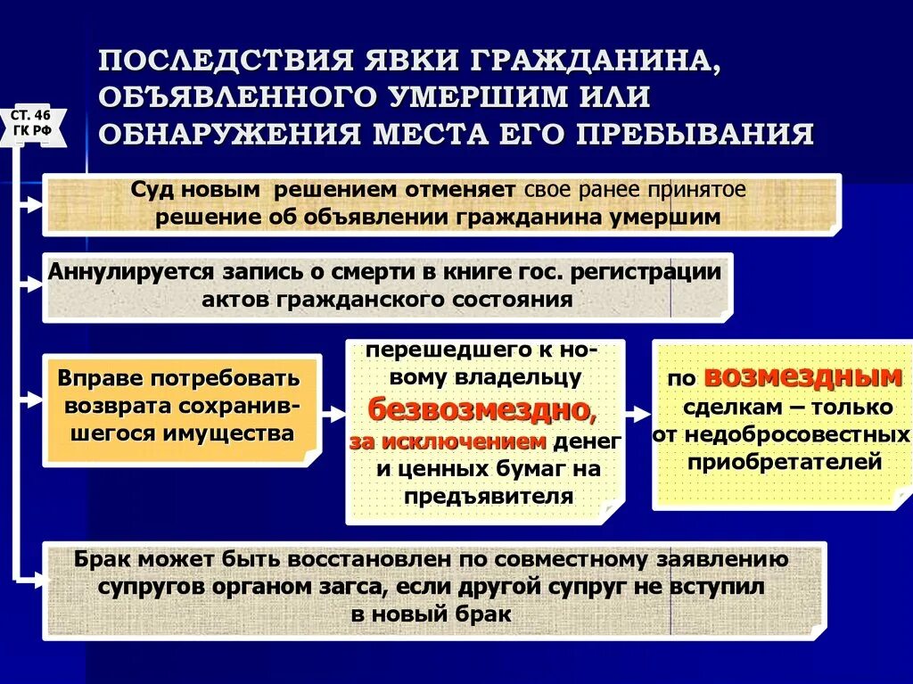 Срок объявления умершим. Последствия явки гражданина признанного безвестно отсутствующим. возврат имущества лицу, объявленному умершим, в случае его явки. имущество гражданина, объявленного умершим:. юридические последствия объявления гражданина умершим:.