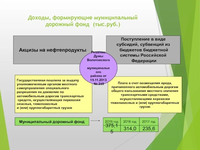 Фонд муниципального развития. Муниципальный фонд. Дорожный фонд муниципального образования. Местные фонды. Порядок формирования дорожных фондов.