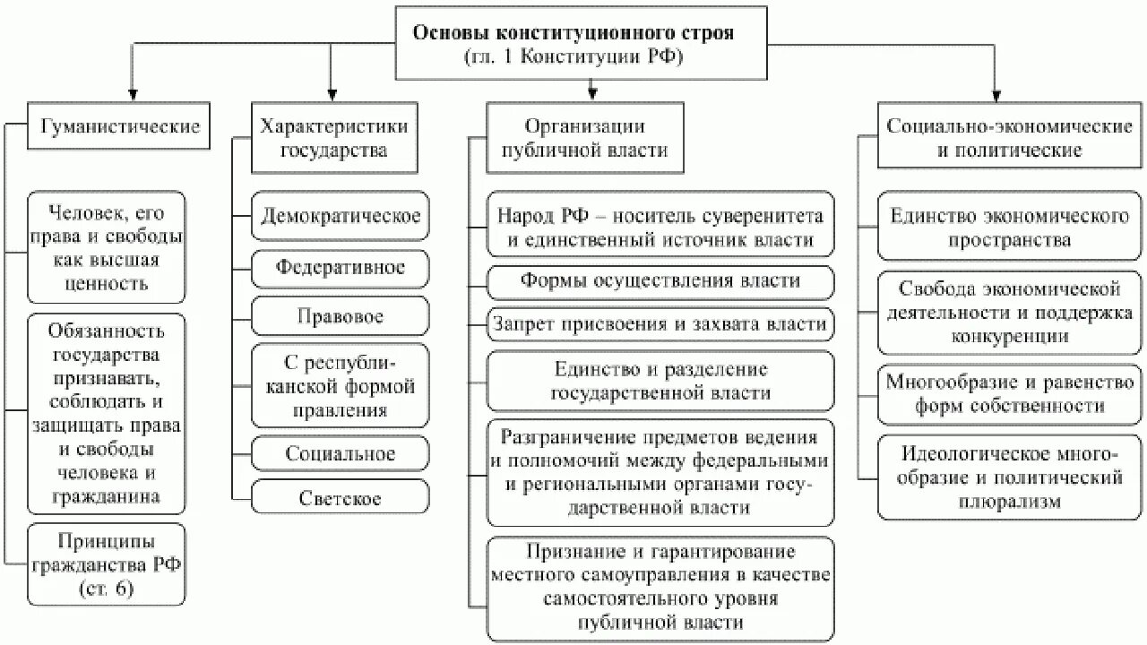 Основной Конституционный Строй РФ. Конституционное право логическая схема. Принципы первой конституции