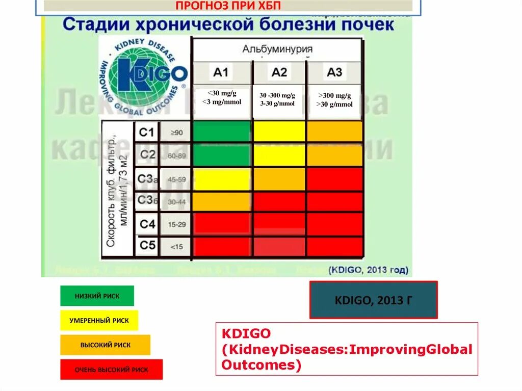 Хбп 4 стадии. ХБП – KDIGO 2012. ХБП альбуминурия классификация. Стадии ХБП альбуминурия. ХБП классификация KDIGO.