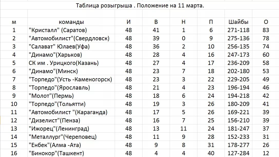 Таблица розыгрыша. Таблица розыгрыша по футболу 1 Лиги. 1 Лига России таблица. Первая лига ПФЛ 1992. Футбол 1 лига последние результаты