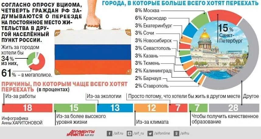 Уехать жить в москву. Инфографика Россия. Инфографика города. Инфографика опрос. Инфографика страны.