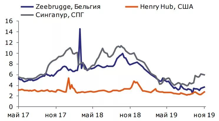 Ценовая динамика на газ мировом рынке