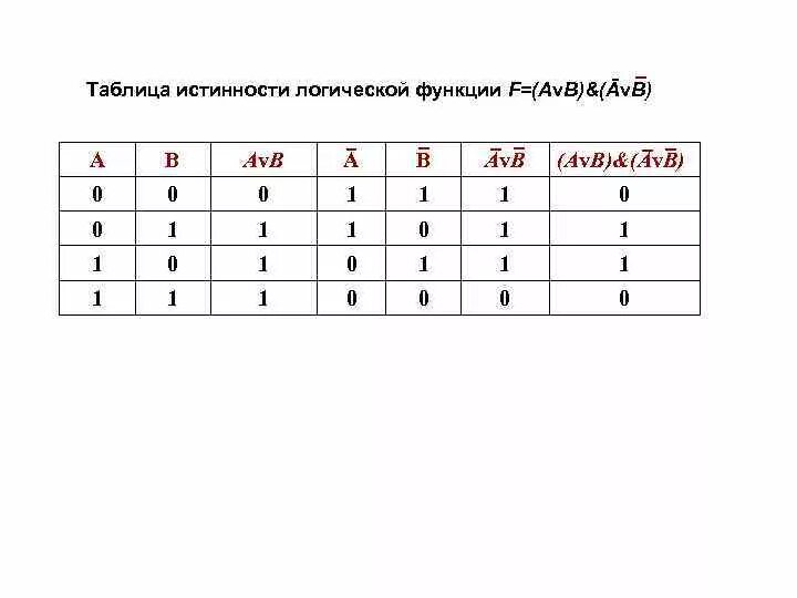 F avb c. AVB C таблица истинности. Таблица истинности f AVB. F AVB B таблица истинности. F AVB C таблица истинности.