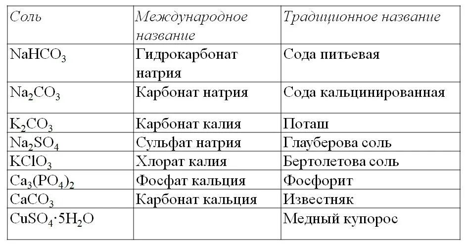 Тривиальные названия химических веществ таблица 8 класс. Тривиальные названия неорганических соединений таблица. Сложные формулы веществ по химии. Химические формулы веществ и их названия таблица 8 класс. Гидрокарбонат калия это соль