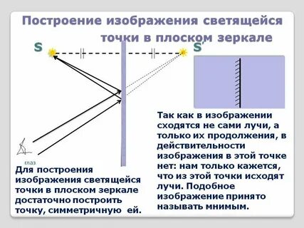 Построение изображения в плоском зеркале