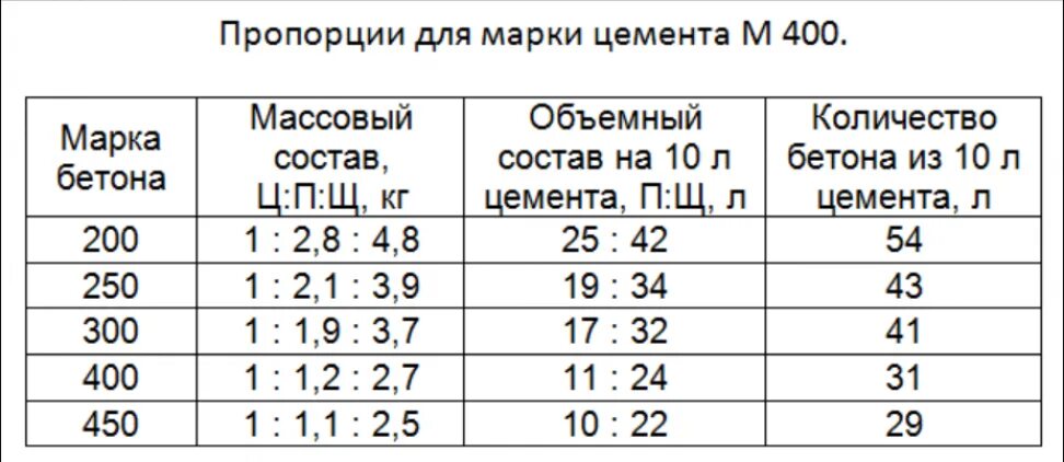 Цемент на 1 куб бетона калькулятор. Марка цемента для бетона м300. Цемент м500 пропорции для бетона с песком. Пропорция приготовления бетона марки 500. Бетон м300 пропорции из цемента м500.