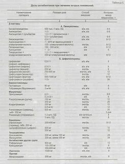 Сколько дней колит антибиотики при пневмонии