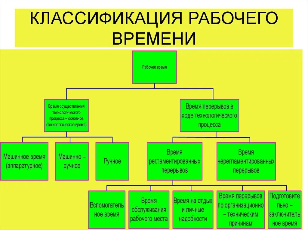 Классификация рабочего времени схема. Классификация затрат рабочего времени схема. Классификация времени работы. Классификация по продолжительности работы. Элементы затрат рабочего времени