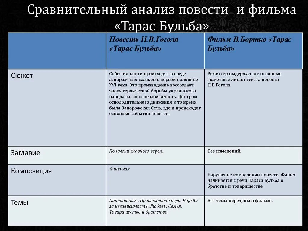 Сравнения в тарасе бульбе. Анализ героев рассказа Тарас Бульба. Сравнительный анализ повестей.