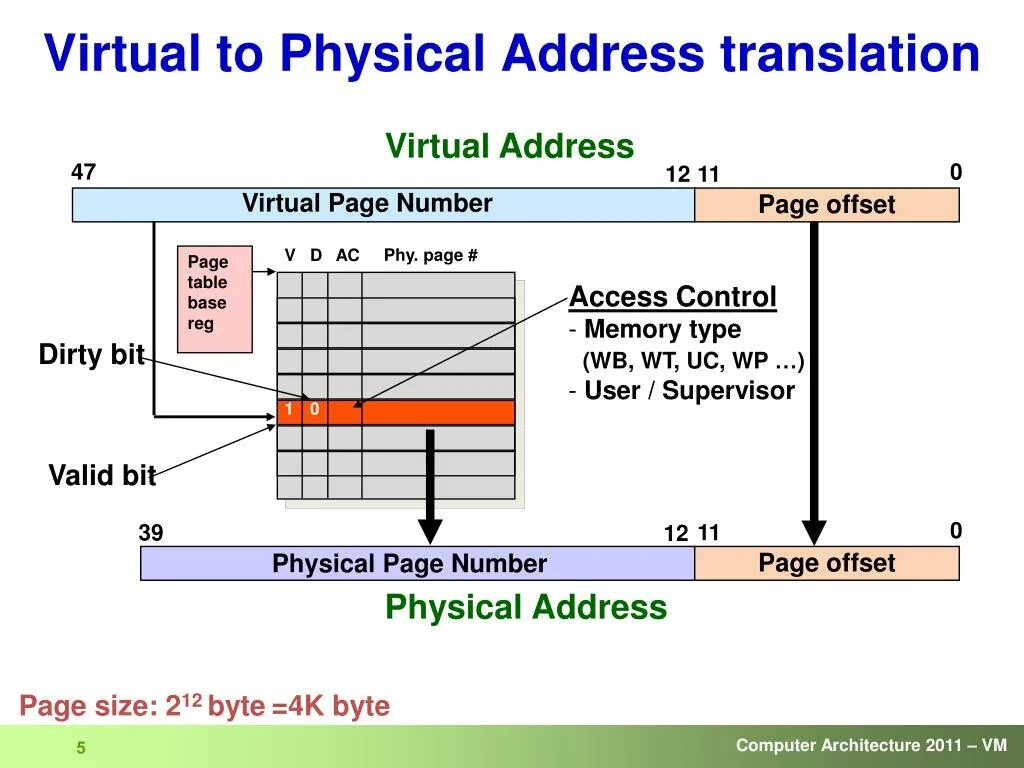 Physical address. Offset addressing. Decrement logic scheme. Виртуальная память в linux. Pae- расшифровка.