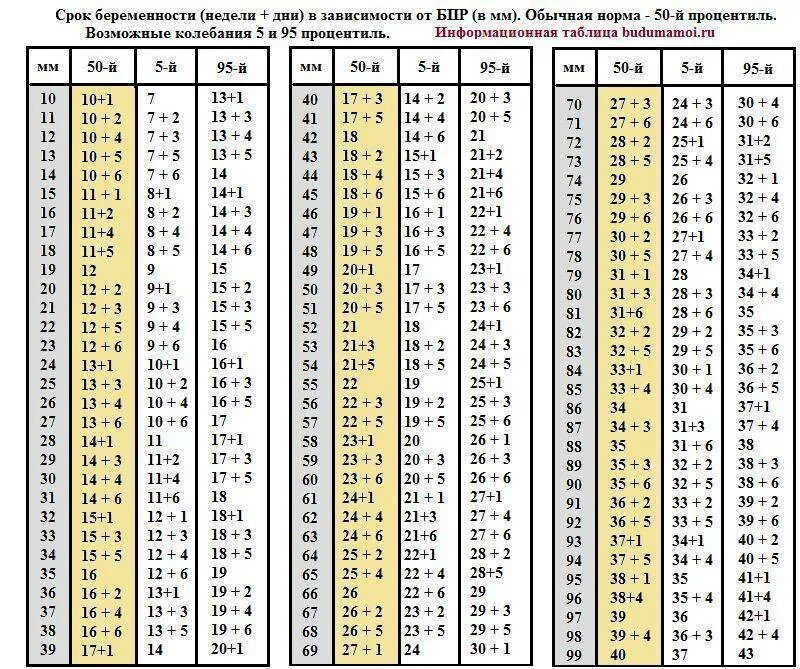 Размер окружности головы плода по неделям таблица. БПР плода в 13 недель норма таблица. БПР плода по неделям таблица норма. Окружность головы плода в 12 недель норма таблица.