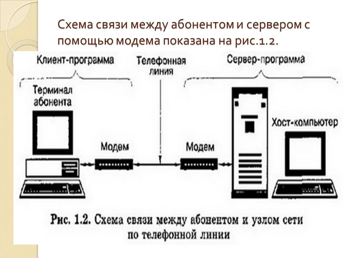 Схема связи между абонентом и сервером. Схема связи между двумя абонентами. Схема связи компьютеров. Схема связи по телефонной линии.