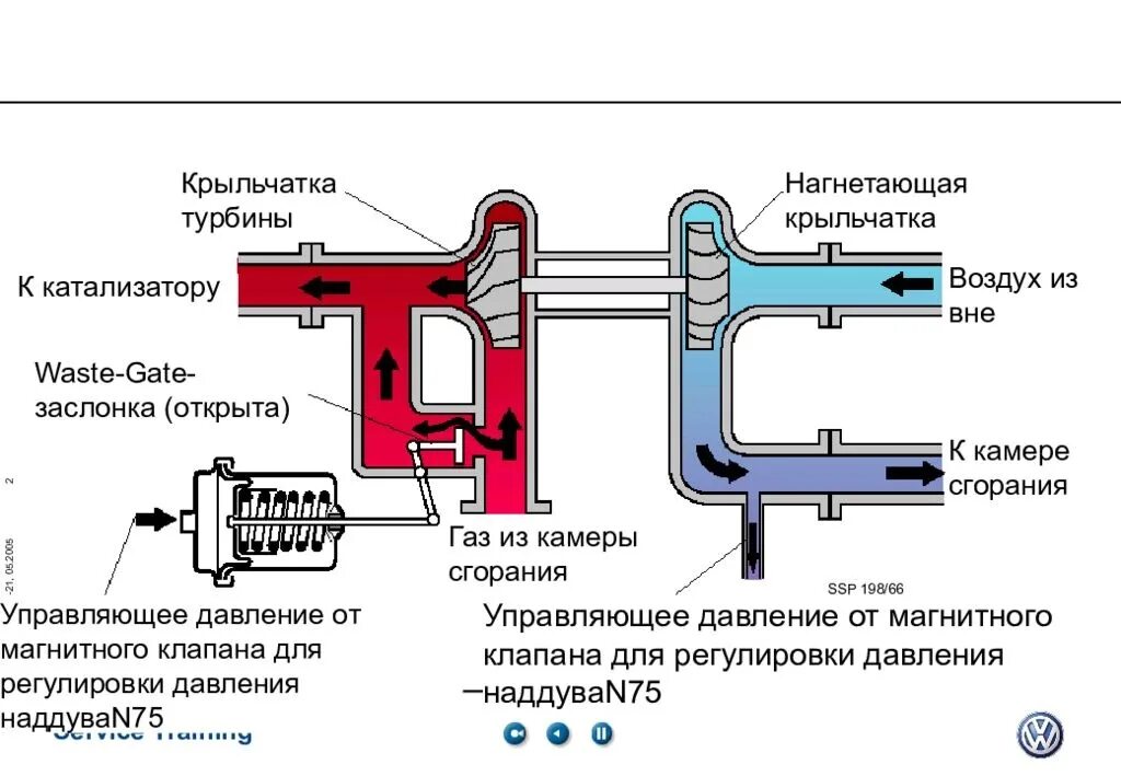 Как проверить клапана воздухом. Регулировочный клапан давления наддува т5. Схема подключения турбокомпрессора. Перепускной клапан турбокомпрессора range. Вакуумные регуляторы турбины к03.