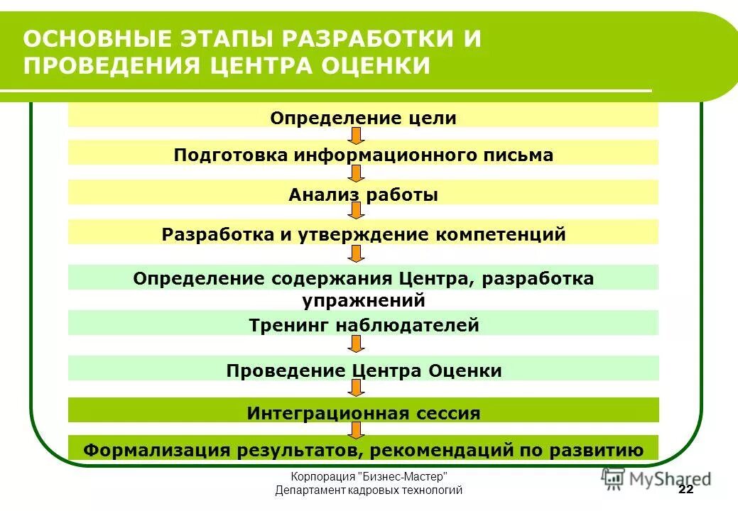 Этапы проведения оценки. Этапы разработки упражнений для центра оценки. План центра оценки. Шаги (этапы) проведения оценки ?.