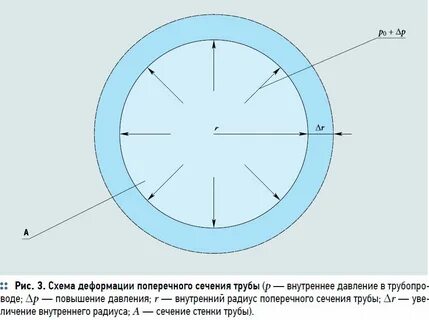 Внутренние стенки трубы