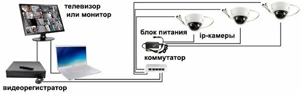 Как подключить камеру к смарт телевизору. Схема подключения камеры видеонаблюдения к телевизору напрямую. подключить камеру видеонаблюдения к монитору напрямую. схема подключения видеокамеры наружного наблюдения к монитору. подключение аналоговой камеры к монитору напрямую.