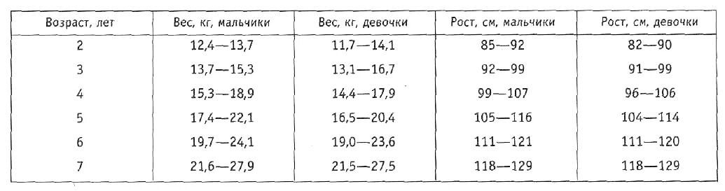 Рост и вес 3 5. Антропометрические данные детей таблица дошкольного возраста. Антропометрические показатели детей дошкольного возраста. Антропометрические данные детей таблица 5 лет. Антропометрия детей дошкольного возраста.