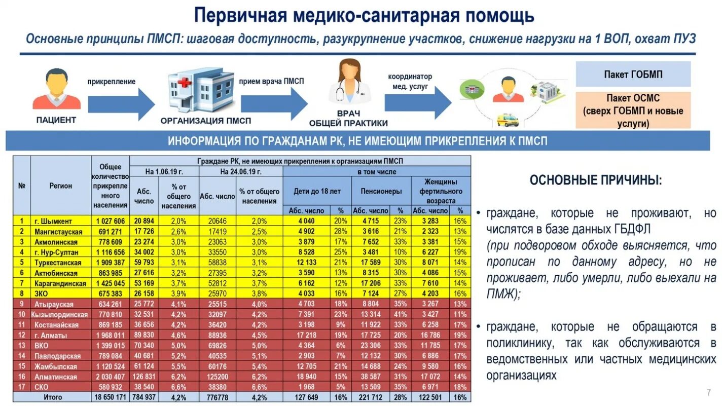 Проверит статус осмс. ОСМС В Казахстане. ОСМС как рассчитать. ОСМС на 2023 год в Казахстане. Ставка ОСМС на 2023 год в Казахстане.