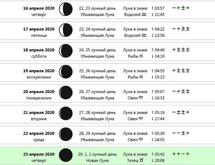 Когда будет нарастающая луна в апреле