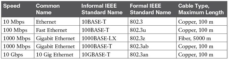 Скорость интерфейса ethernet. 10base2 10base5 fast ethernet gigabit ethernet. 10base-t100base-tx1000base-t. ethernet 1000base-t. стандарты gigabit ethernet.