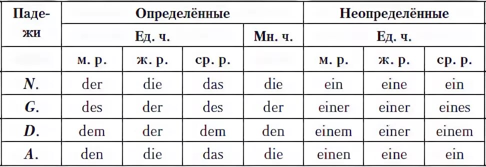 Склонение артиклей в немецком