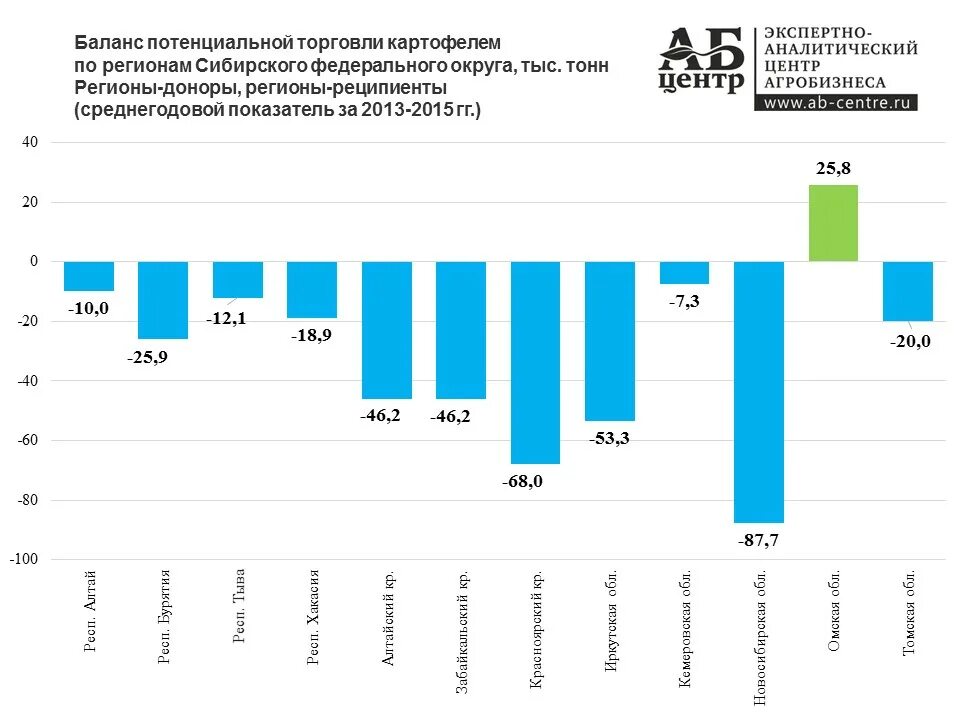 Крупнейшие производители картофеля. Регионы по производству картофеля. Товарооборот картофеля. Производство и потребление картофеля в России. Картофельные регионы России.