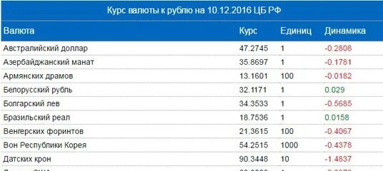 Рубль тенге цб рф. Курсы валют. Курс рубля. Валюты по отношению к рублю. Игровая валюта.