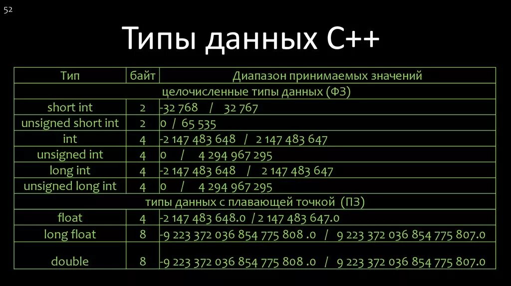 Mg c b si li. Тип данных INT C++. Типы данных c++. Символьный Тип данных с++. Основные типы данных в с++.