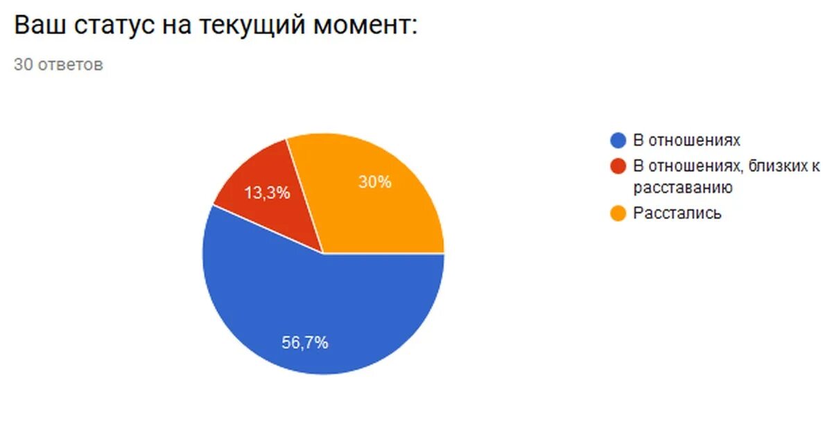 Статистика отношений. Статистика отношений