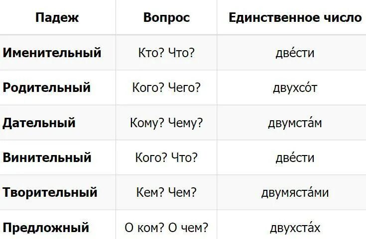 Падеж слова причинам. Падеж. Падежи слова. Схема падежей. Вопросы падежей.