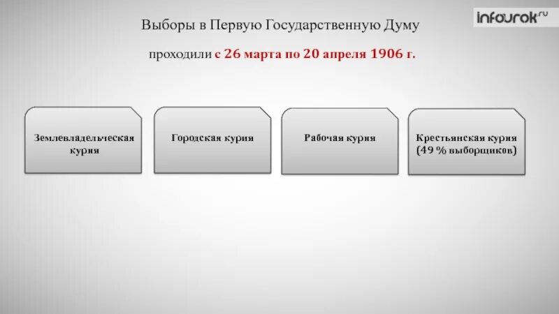 Выборы в первую государственную думу состоялись. Выборы в первую государственную думу. выборы в первую государственную думу 1905. курии государственной думы. как проходили выборы в государственную думу 1906.