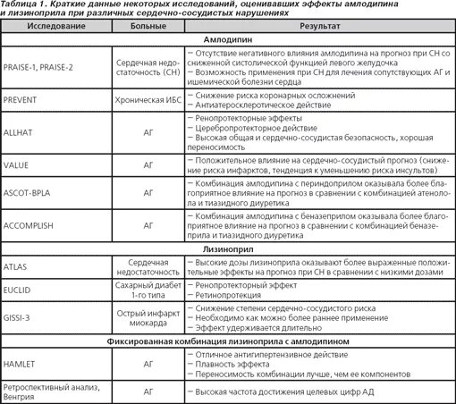 оценка по шкале бартела. шкалы в терапии. шкала повседневной инструментальной активности включает возможность. шкала бартела в баллах таблица. Prevent исследование амлодипин.