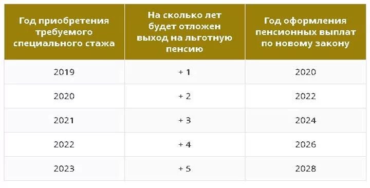 Льготная пенсия 50 лет. Медицинский стаж. Расчет медицинского стажа. Когда пенсия у медработников. Как рассчитать медицинский стаж.