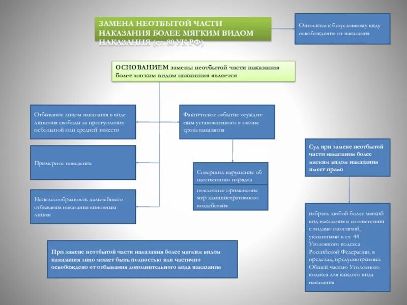 Участников сво освободить от уголовной. Замена неотбытой части наказания более мягким видом наказания. Мягкий вид наказания. Замена наказания УК РФ. Замена неотбытой части наказания более мягким видом наказания пример.