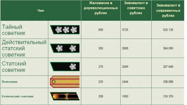 Статский советник соответствует званию. Погоны действительного статского советника. чин статский советник соответствует званию воинскому. статский советник звание. чин действительного тайного советника.