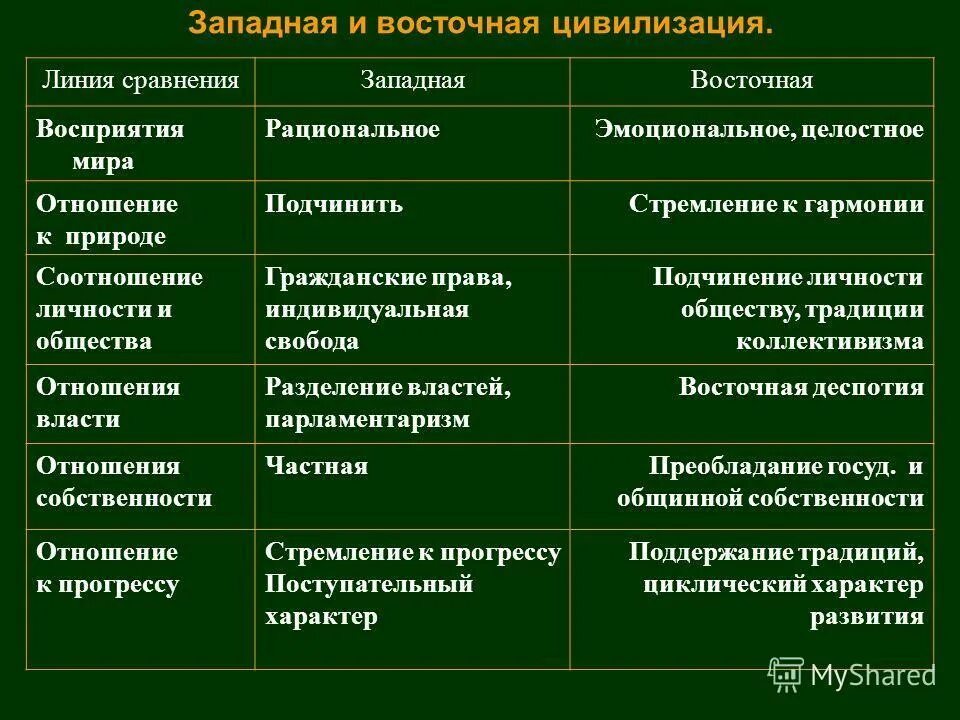 Особенности развития запада. Западная цивилизация и Восточная цивилизация таблица. Сравнительная таблица Западной и Восточной цивилизации. Сравнительный анализ Восточной и Западной цивилизации. Различия цивилизаций.