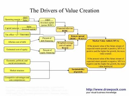Create value