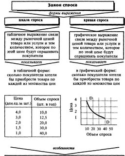 Характеристика спроса и предложения