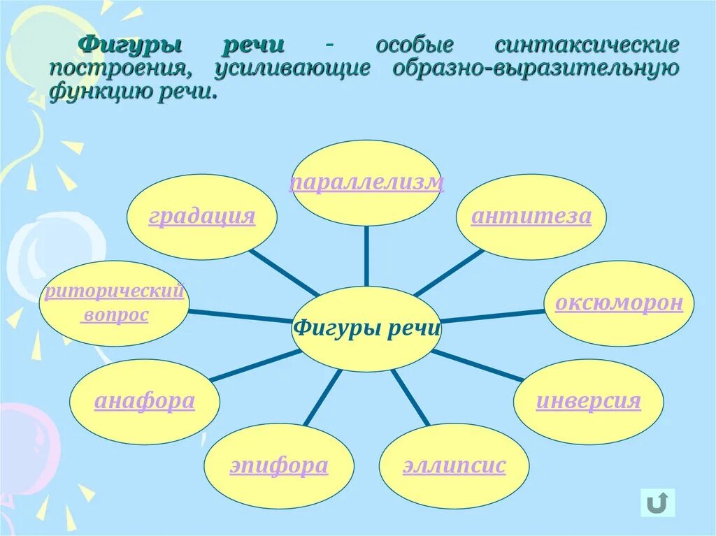 Фигуры речи. Фигуры выразительности речи. Синтаксические фигуры речи. Фигуры в литературе примеры. Речь более выразительнее