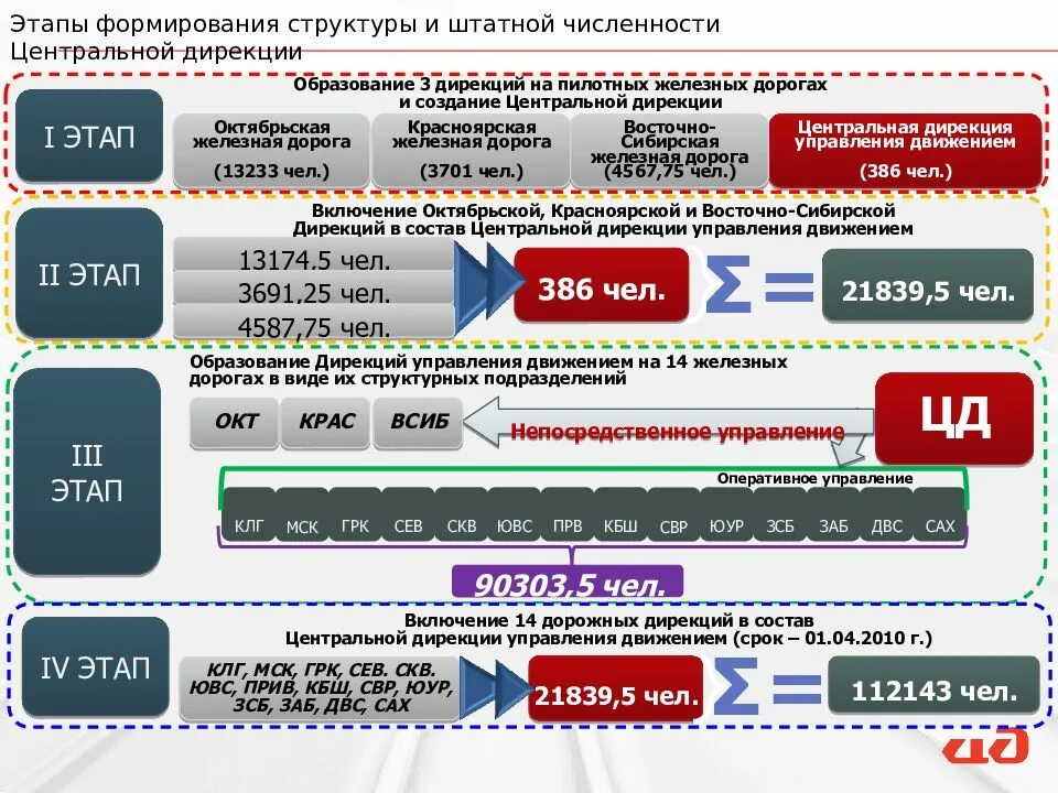 Номер дирекции. Дирекция управления движением. Структура дирекции управления движением. Дирекции ОАО РЖД. Центральная дирекция управления движением.