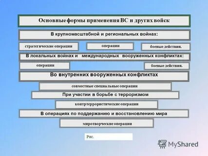 Формы применения вооруженных сил