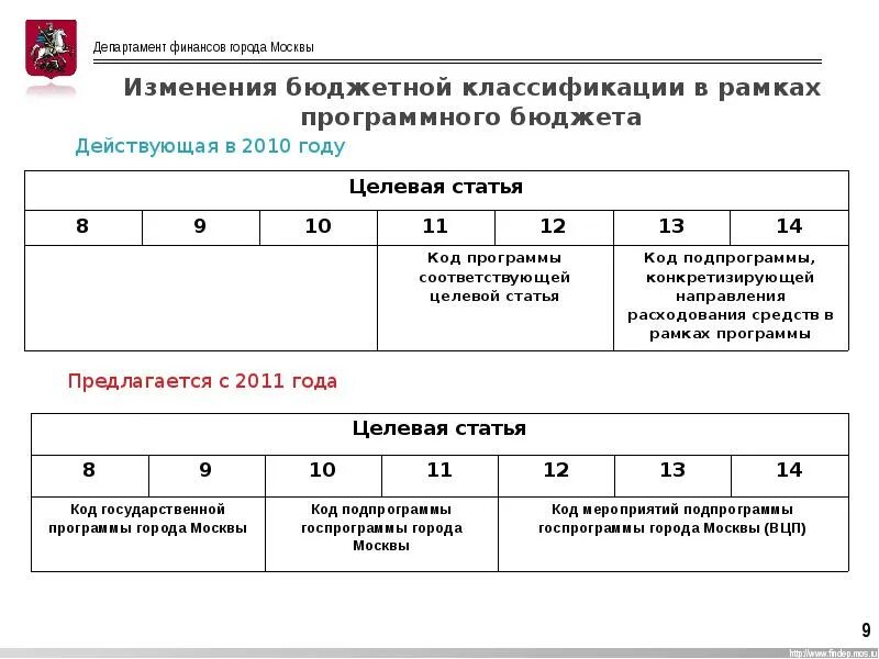 Код целевой статьи. Статьи бюджетной классификации. Целевые статьи расходов бюджетной классификации. Целевая статья по бюджетной классификации. Расшифровки бюджетных кодов