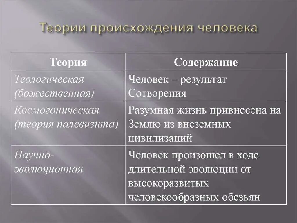 Оценка различных гипотез происхождения жизни. Теории происхождения че. Гипотезы происхождения человека. Теории происхождения человека. Теория происхождениячеловнка.